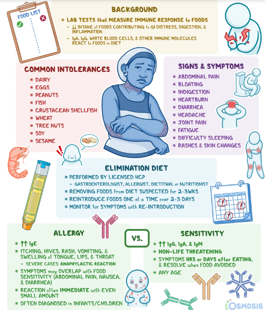 Food Sensitivities